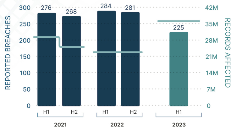 A chart displaying number of breaches superimposed on number of records affected since 2021.