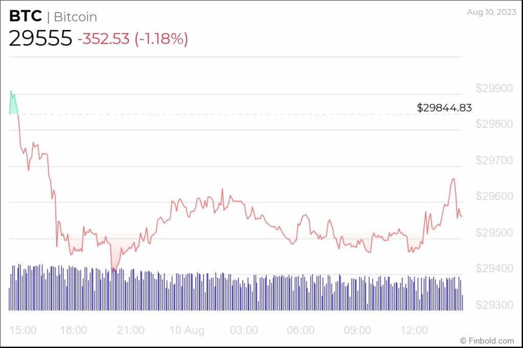 Bitcoin (BTC) price chart by Finbold