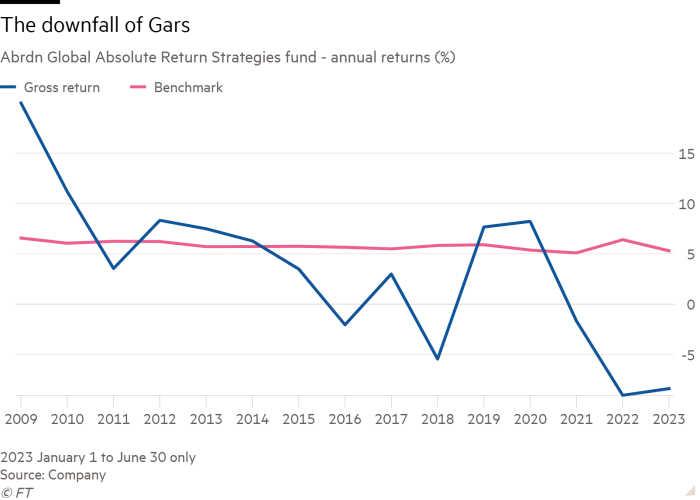 Line chart of Abrdn Global Absolute Return Strategies fund - annual returns (%)  showing The downfall of Gars