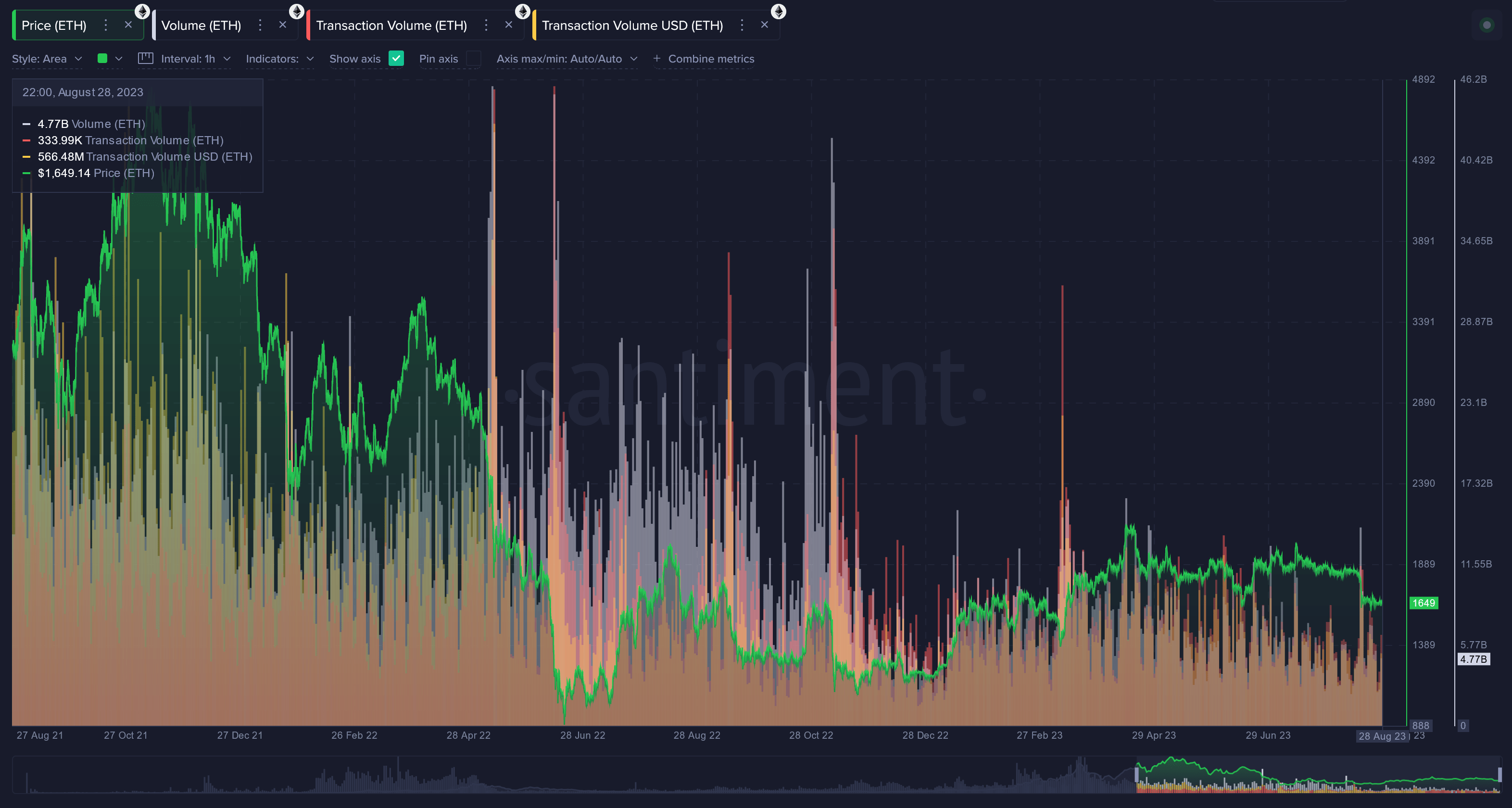 Ethereum Transaction Volume