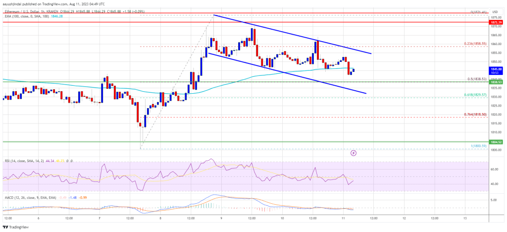 Ethereum Price