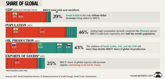 Expanded BRICS Threaten Western Nations' Dominance: Here's What Numbers Say