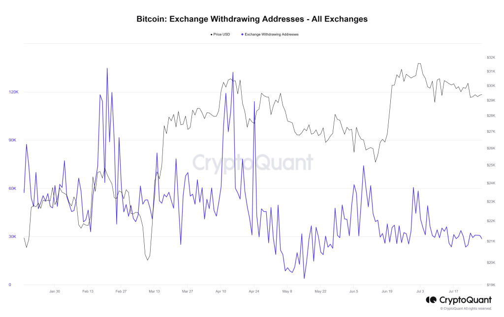 Bitcoin Exchange Withdrawing Addresses - All Exchanges| CryptoQuant