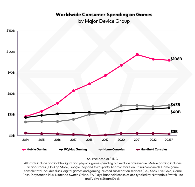 Data.ai and IDC games market spending by device type mobile, console, PC