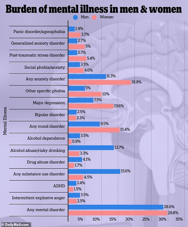 The three most common mental health disorders among women were depression, a specific phobia (disabling anxiety that interferes with daily life) and PTSD. In men, the three most common mental health disorders were alcohol abuse, depression, and a specific phobia