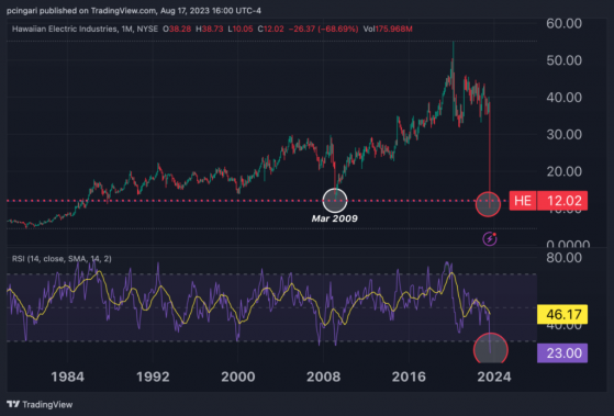 Hawaiian Electric Nosedives To Near 40-Year Lows Amid Maui Wildfire Scrutiny, Restructuring Reports