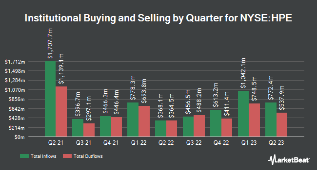 Institutional Ownership by Quarter for Hewlett Packard Enterprise (NYSE:HPE)