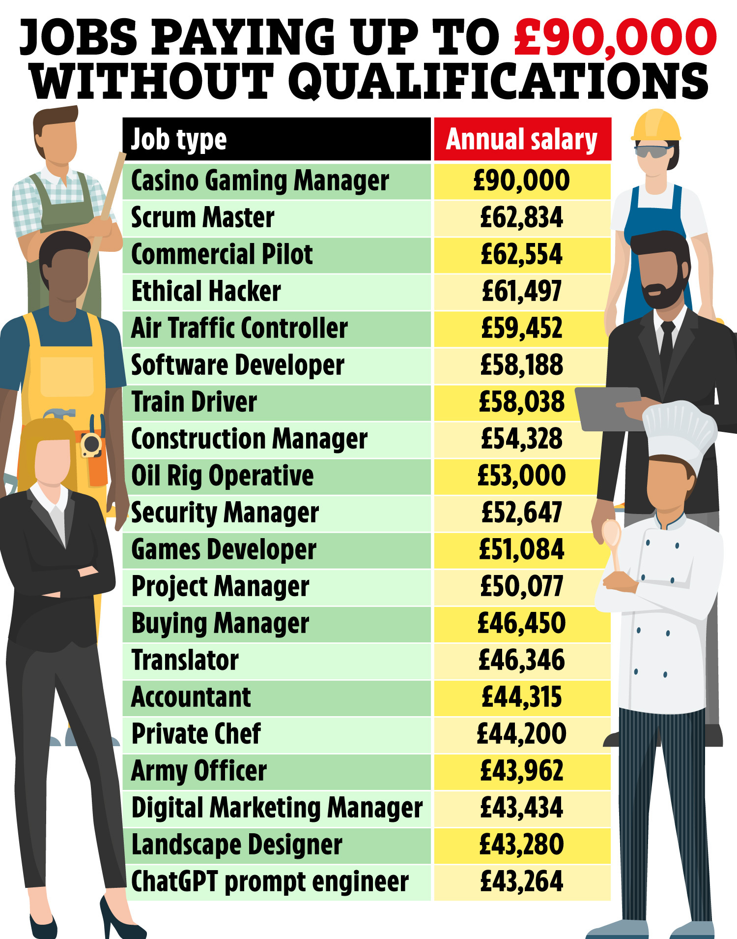 Adzuna has revealed the top 20 high paying jobs you don't need a degree for