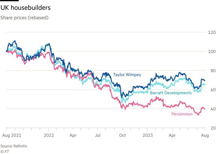 Lex Populi chart showing UK housebuilders – Share prices (rebased)