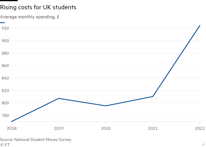 Line chart of Average monthly spending, £ showing Rising costs for UK students 