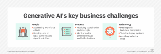 Generative AI's key business challenges affect people, processes and technology.