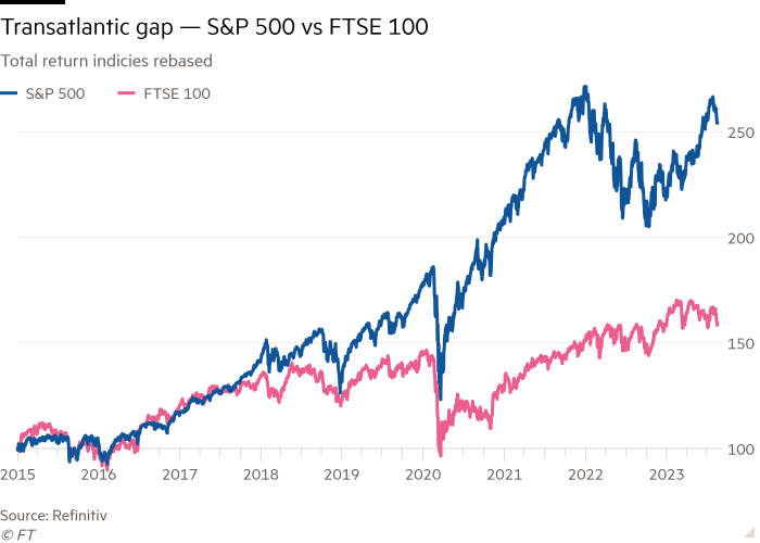 Line chart of Total return indicies rebased showing Transatlantic gap — S&P 500 vs FTSE 100