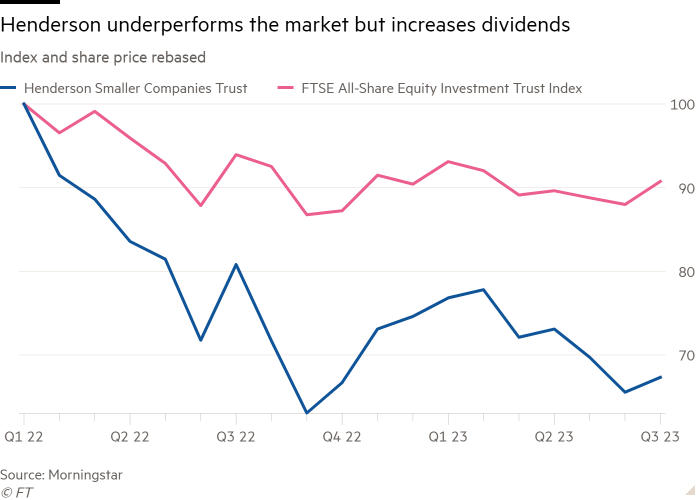 Line chart of Index and share price rebased showing Henderson has underperformed the market but increased dividends