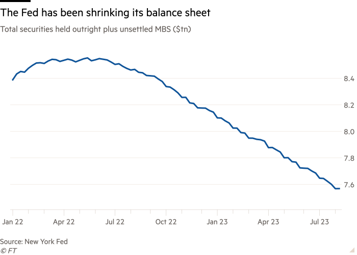 Line chart of Total securities held outright plus unsettled MBS ($tn) showing The Fed has been shrinking its balance sheet