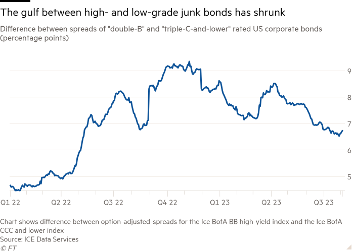 Line chart of Difference between spreads of "double-B" and "triple-C-and-lower" rated US corporate bonds (percentage points) showing The gulf between high- and low-grade junk bonds has shrunk