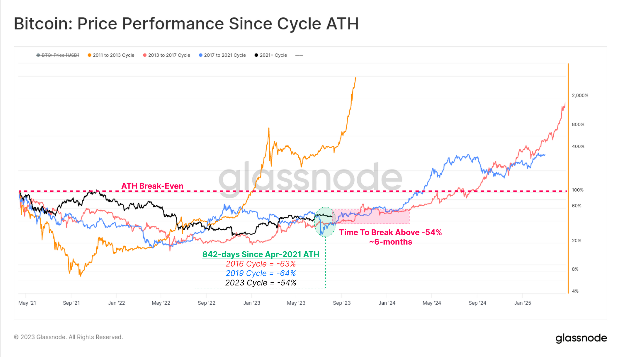 Bitcoin cycles