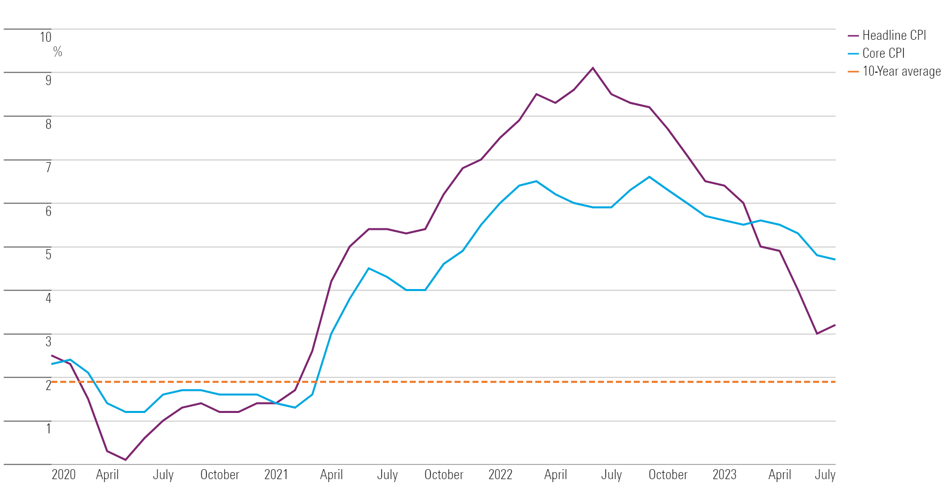 Line chart showing year-over-year changes in headline and core CPI.