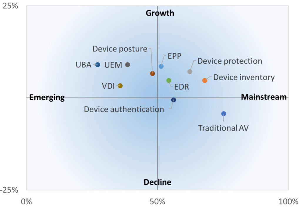 Security Deployment Matrix for Trusted Users