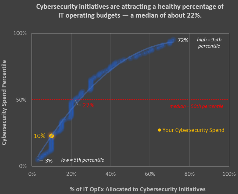 Spending on Cybersecurity Initiatives