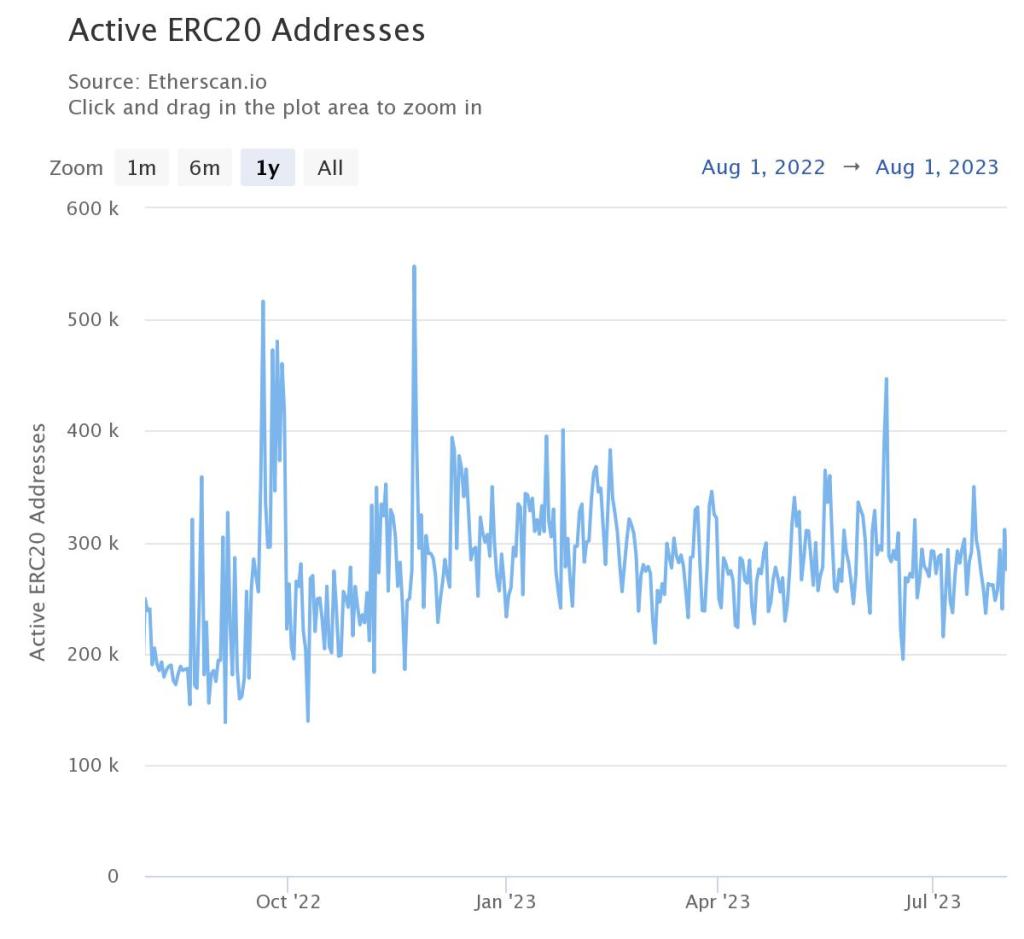 Active ERC-20 Addresses: Etherscan