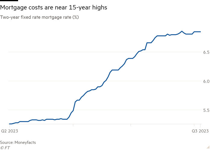 Line chart of two-year fixed rate mortgage rate (%) showing Mortgage costs are near 15-year highs