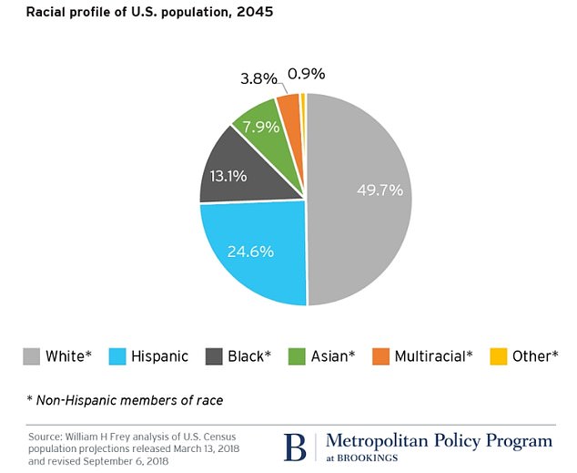 The US will become minority white in 2045, at which point whites will comprise 49.7 percent of the population in contrast to 24.6 percent for Hispanics, 13.1 percent for blacks, 7.9 percent for Asians, and 3.8 percent for multiracial populations