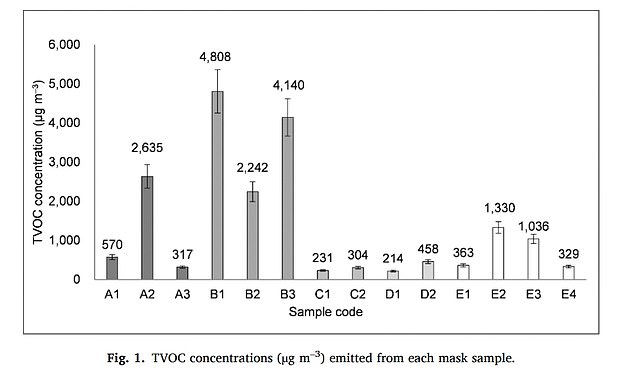 Samples A1 through B3 represent disposable masks, whereas samples C1 through E4 are cloth masks. Disposable masks had up to 14 times more TVOCs than cloth masks