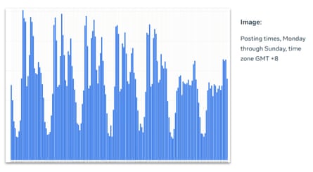 Meta graph of peak activity times for accounts identified as part of the Spamouflage influence campaign