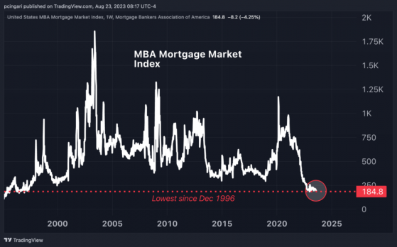 Mortgage Rates Climb To 7.31%, Highest in 23 Years: Shocking Chart Reveals Tremors in Housing Market