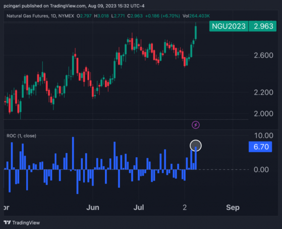 Natural Gas Rockets to 6-Month Highs: These 5 LNG Stocks Could Heat Up