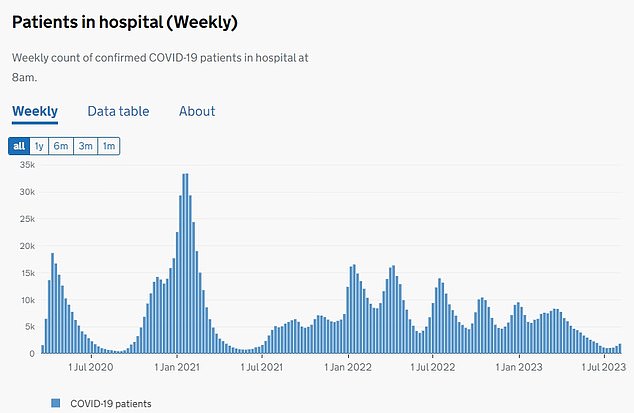 Scientists have already called for the return of face masks because of the spin-off strain ¿ yet to be officially named but dubbed BA.6. Others, however, warned it is far too early to panic and argued that pandemic-era restrictions won't be needed. Covid hospitalisation rates are already starting to shoot up, sparking concern that the UK is on the brink of being hit by another wave