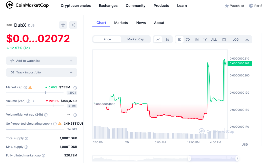 DubX price chart