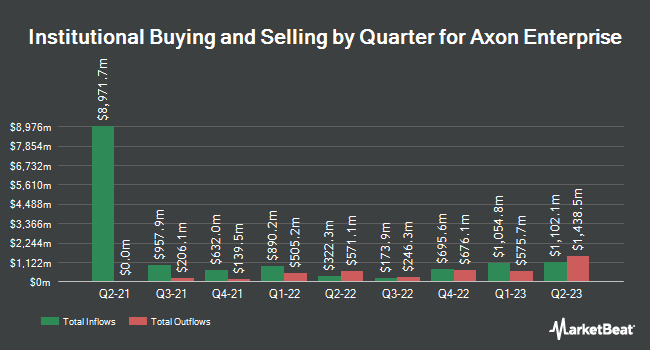 Institutional Ownership by Quarter for Axon Enterprise (NASDAQ:AXON)