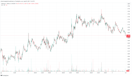 optimism (OP) price has enjoyed a steady spike in the past week: Source @Tradingview