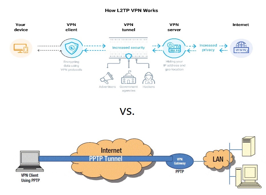 pptp vs l2tp top differences