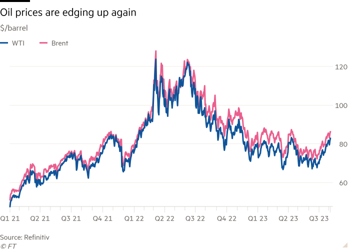 Line chart of $/barrel showing Oil prices are edging up again