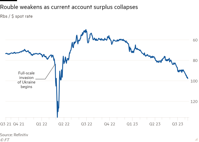 Line chart of Rbs / $ spot rate  showing Rouble weakens as current account surplus collapses