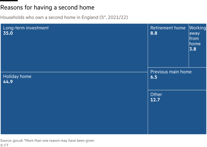 Treemap showing the reasons given for owning a second home 2021/22 Households who own a second home in England (%*, 2021/22) 