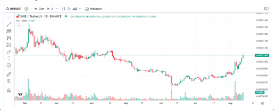 Shiba Inu's Stellar Rally Continues To Make The Meme Crypto One Of The Top Performers Of The Week — Here's What's Going On