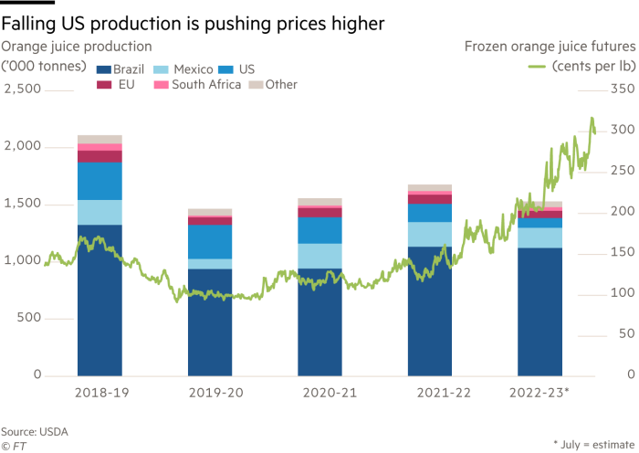 Lex chart showing: falling US orange juice production is driving prices higher