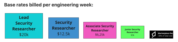 Base costs for Cantina auditors via Spearbit documents