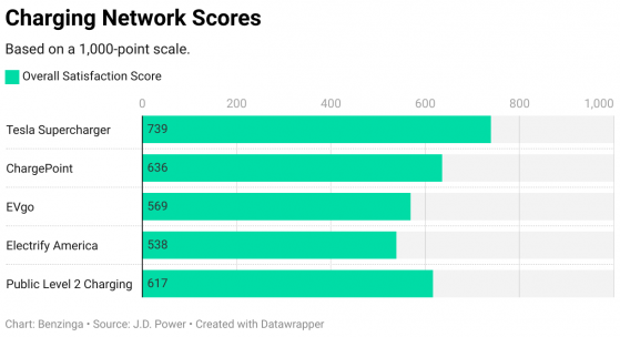 Tesla Supercharger Dominates EV Charging Satisfaction Study: Here's How Much It Scored Versus Rivals