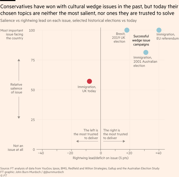 Chart showing that conservatives have won with cultural wedge issues in the past, but today their chosen topics are neither the most salient, nor ones they are trusted to solve