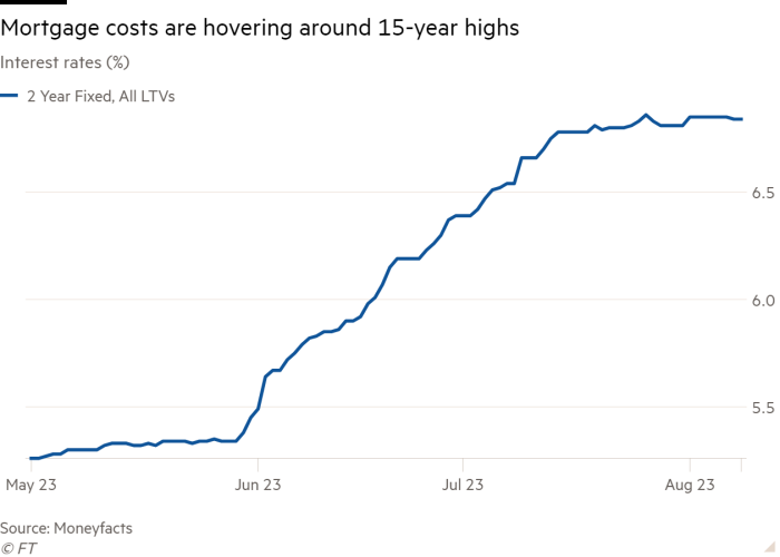 Line chart of Interest rates(%) showing Mortgage costs are hovering around 15-year highs