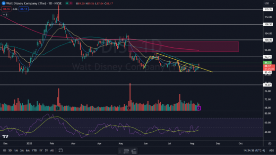 Trading Strategies For Disney Stock Heading Into Q3 Earnings