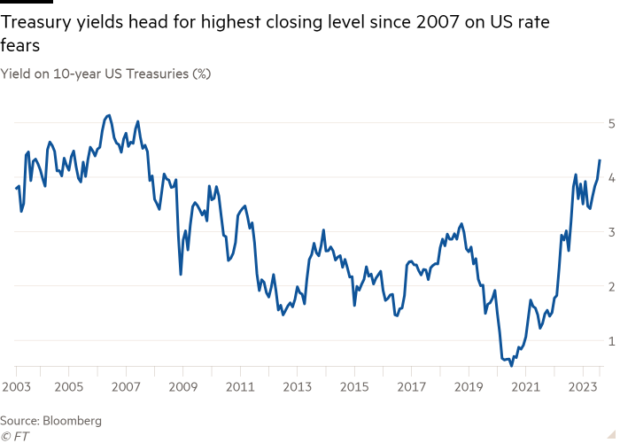 Line chart of Yield on 10-year US Treasuries (%) showing Treasury yields hit highest level since 2007 on US rate fears