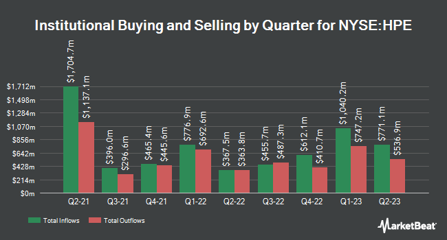 Institutional Ownership by Quarter for Hewlett Packard Enterprise (NYSE:HPE)