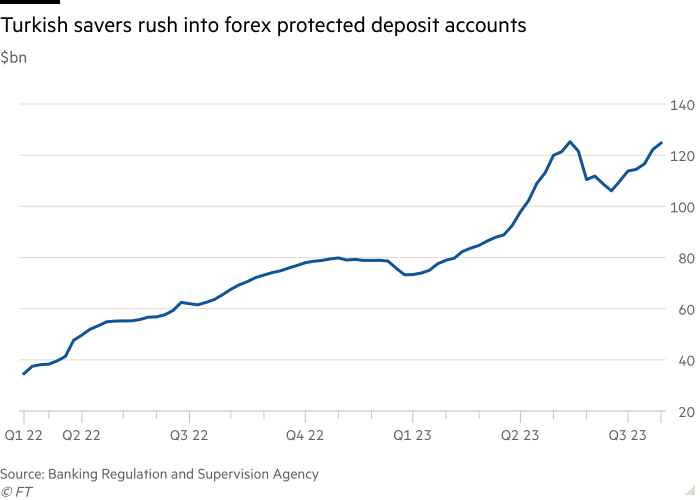 Line chart of $bn  showing Turkish savers rush into forex protected deposit accounts