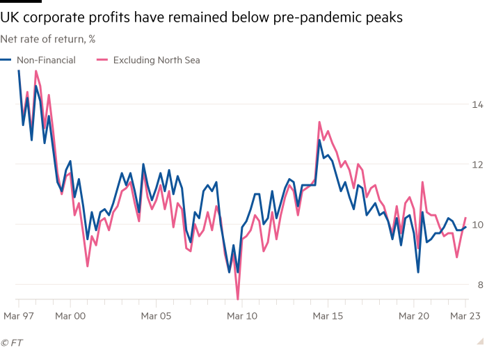 Line chart of Net rate of return, % showing UK corporate profits have remained below pre-pandemic peaks