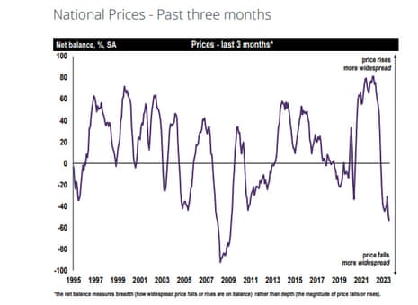 Rics house price index